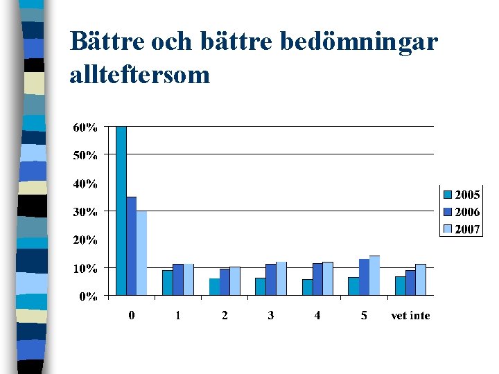 Bättre och bättre bedömningar allteftersom 