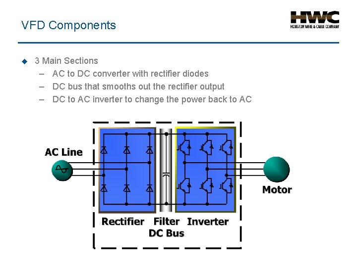VFD Components u 3 Main Sections – AC to DC converter with rectifier diodes