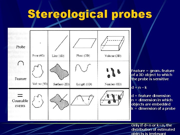 Stereological probes Feature = geom. feature of a 3 D object to which the