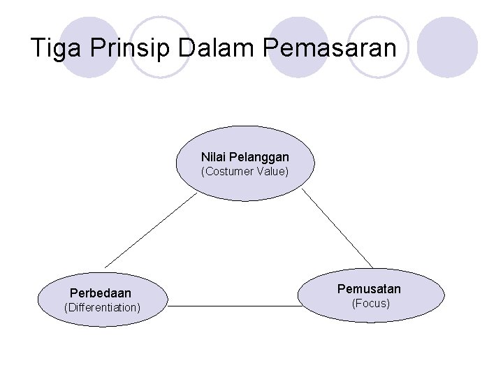 Tiga Prinsip Dalam Pemasaran Nilai Pelanggan (Costumer Value) Perbedaan (Differentiation) Pemusatan (Focus) 