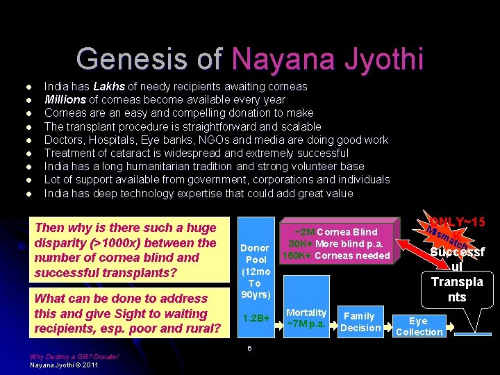 Genesis of Nayana Jyothi l l l l l India has Lakhs of needy