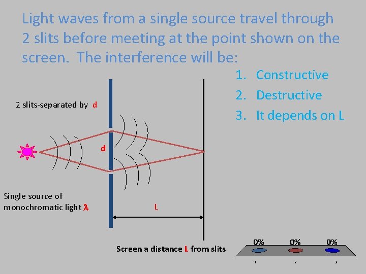 Light waves from a single source travel through 2 slits before meeting at the