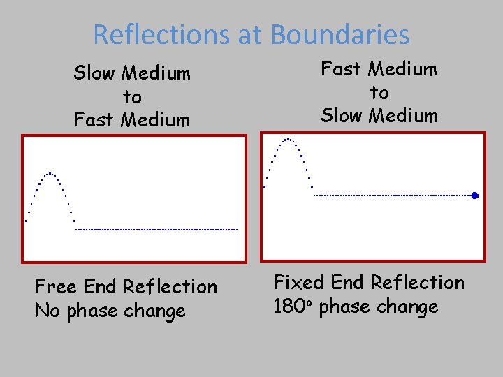 Reflections at Boundaries Slow Medium to Fast Medium Free End Reflection No phase change