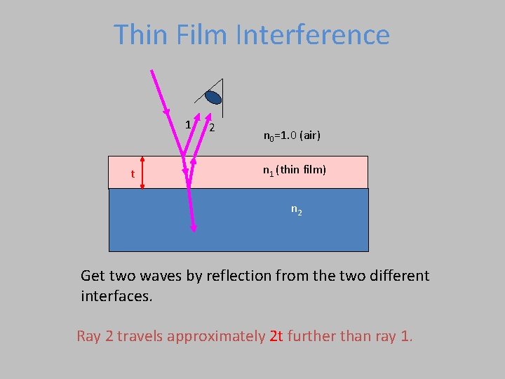 Thin Film Interference 1 t 2 n 0=1. 0 (air) n 1 (thin film)