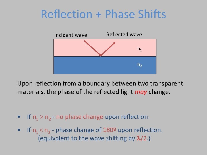Reflection + Phase Shifts Incident wave Reflected wave n 1 n 2 Upon reflection