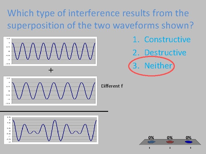 Which type of interference results from the superposition of the two waveforms shown? 1.