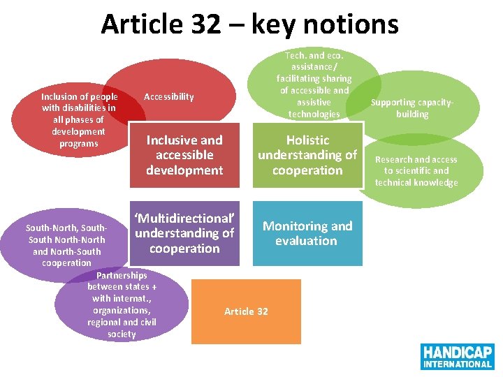Article 32 – key notions Inclusion of people with disabilities in all phases of