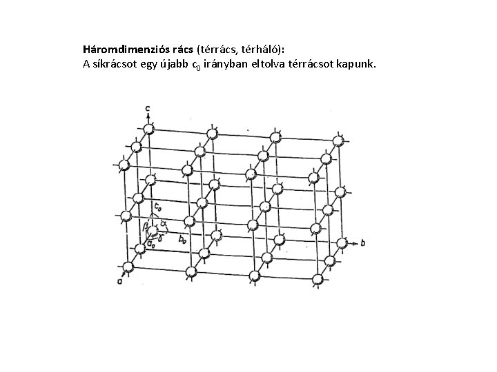 Háromdimenziós rács (térrács, térháló): A síkrácsot egy újabb c 0 irányban eltolva térrácsot kapunk. Háromdimenziós rács (térrács, térháló): A síkrácsot egy újabb c 0 irányban eltolva térrácsot kapunk.