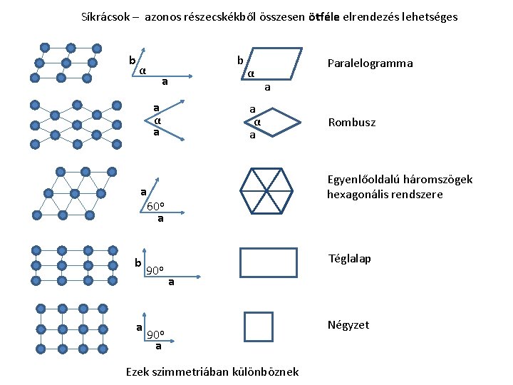 Síkrácsok – azonos részecskékből összesen ötféle elrendezés lehetséges b b α a a α Síkrácsok – azonos részecskékből összesen ötféle elrendezés lehetséges b b α a a α