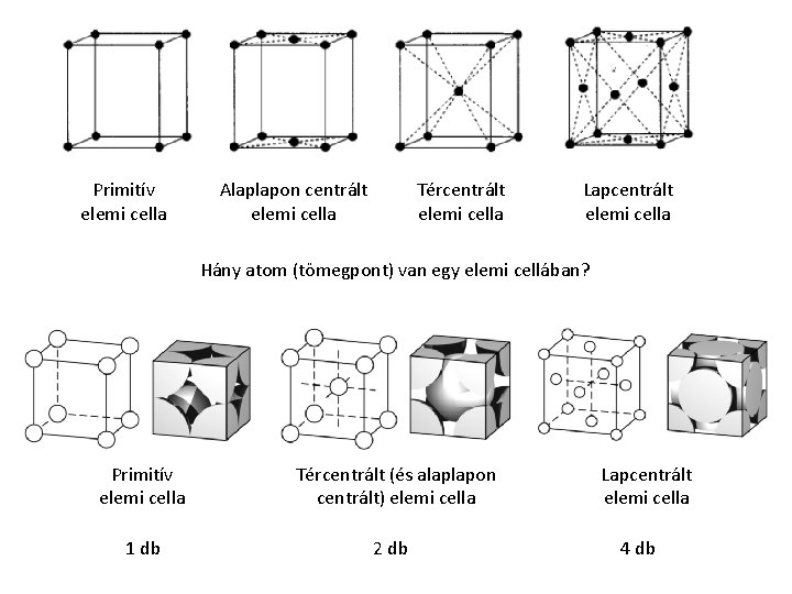 Primitív elemi cella Alaplapon centrált elemi cella Tércentrált elemi cella Lapcentrált elemi cella Hány