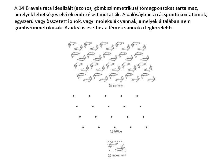 A 14 Bravais rács idealizált (azonos, gömbszimmetrikus) tömegpontokat tartalmaz, amelyek lehetséges elvi elrendezéseit mutatják.