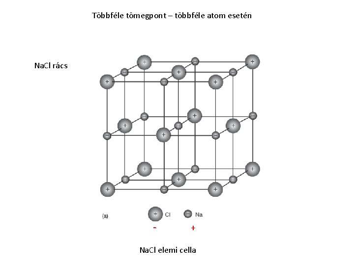 Többféle tömegpont – többféle atom esetén Na. Cl rács - + Na. Cl elemi