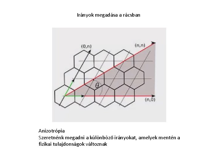 Irányok megadása a rácsban Anizotrópia Szeretnénk megadni a különböző irányokat, amelyek mentén a fizikai