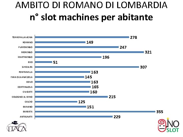 AMBITO DI ROMANO DI LOMBARDIA n° slot machines per abitante 278 TORREPALLAVICINA 149 ROMANO