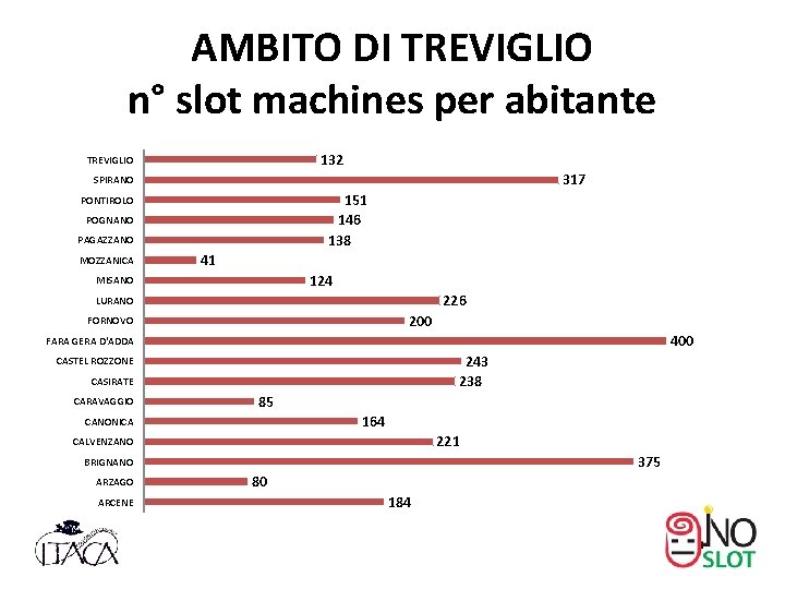 AMBITO DI TREVIGLIO n° slot machines per abitante 132 TREVIGLIO 317 SPIRANO 151 146