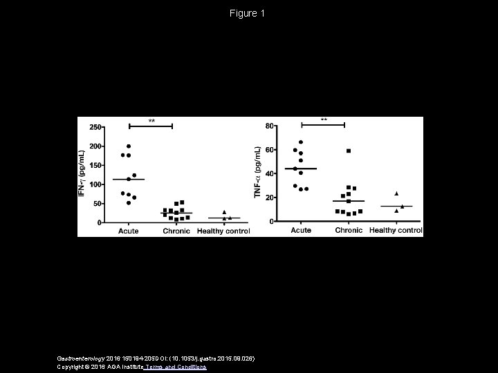 Figure 1 Gastroenterology 2016 150194 -205 DOI: (10. 1053/j. gastro. 2015. 09. 026) Copyright