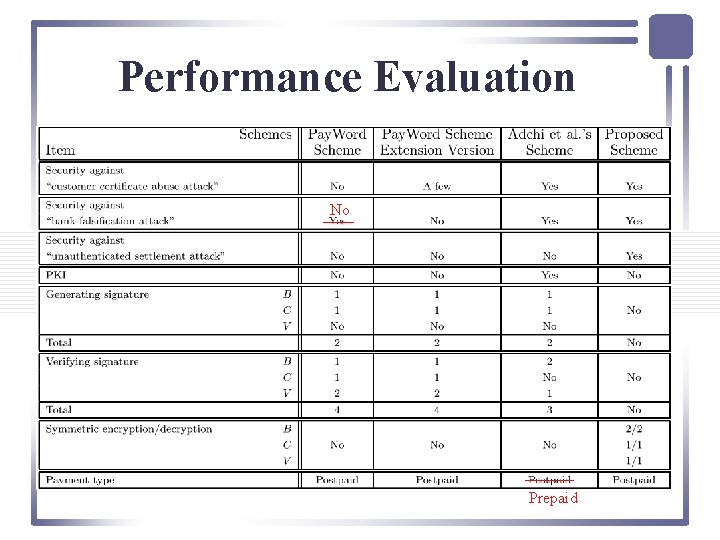 Performance Evaluation No Prepaid 