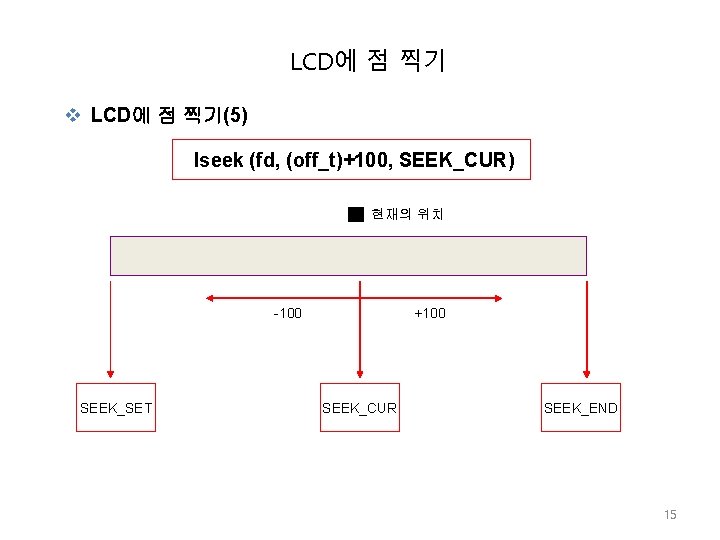 LCD에 점 찍기 v LCD에 점 찍기(5) lseek (fd, (off_t)+100, SEEK_CUR) 현재의 위치 +100 LCD에 점 찍기 v LCD에 점 찍기(5) lseek (fd, (off_t)+100, SEEK_CUR) 현재의 위치 +100
