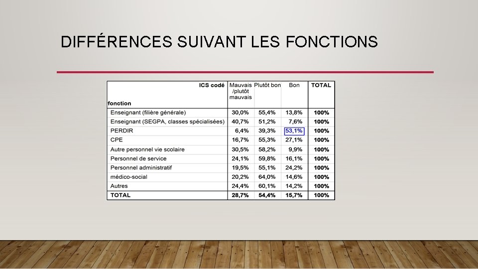 DIFFÉRENCES SUIVANT LES FONCTIONS 