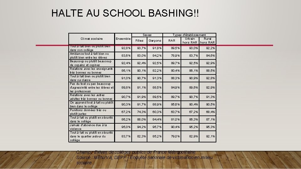 HALTE AU SCHOOL BASHING!! Sexes Climat scolaire Tout à fait bien ou plutôt bien