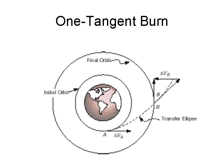 One-Tangent Burn 