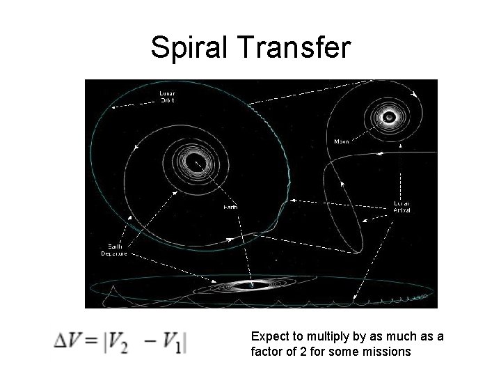 Spiral Transfer Expect to multiply by as much as a factor of 2 for