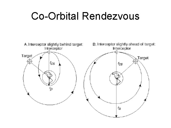 Co-Orbital Rendezvous 