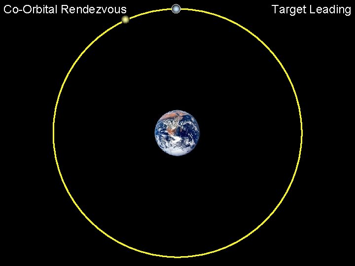 Co-Orbital Rendezvous Target Leading 