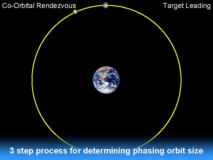 Co-Orbital Rendezvous Target Leading 3 step process for determining phasing orbit size 