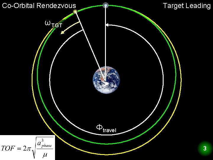 Co-Orbital Rendezvous Target Leading ωTGT Φtravel 3 