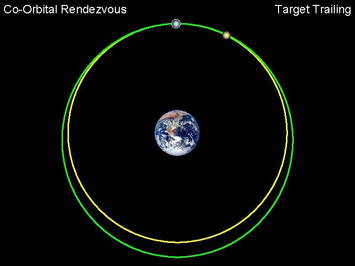 Co-Orbital Rendezvous Target Trailing 