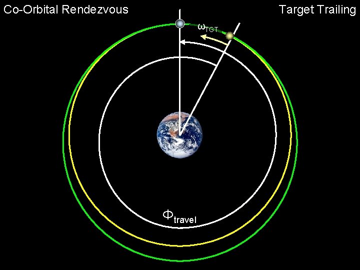 Co-Orbital Rendezvous Target Trailing ωTGT Φtravel 