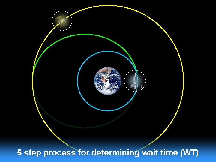 2 5 step process for determining wait time (WT) 