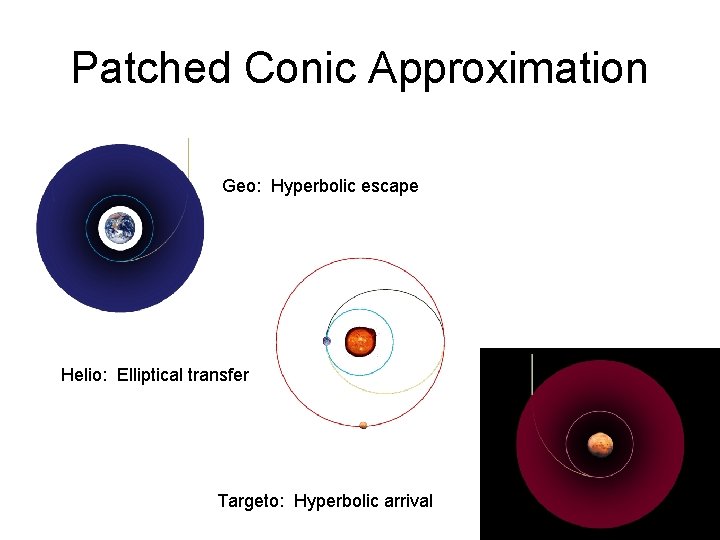 Patched Conic Approximation Geo: Hyperbolic escape Helio: Elliptical transfer Targeto: Hyperbolic arrival 