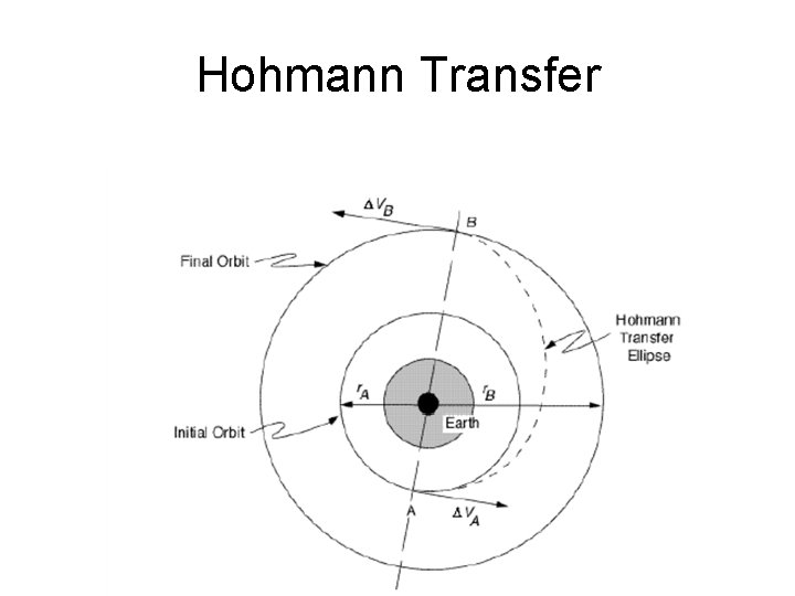 Hohmann Transfer 