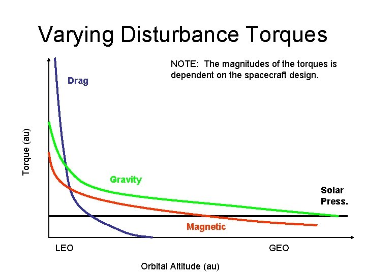 Varying Disturbance Torques NOTE: The magnitudes of the torques is dependent on the spacecraft