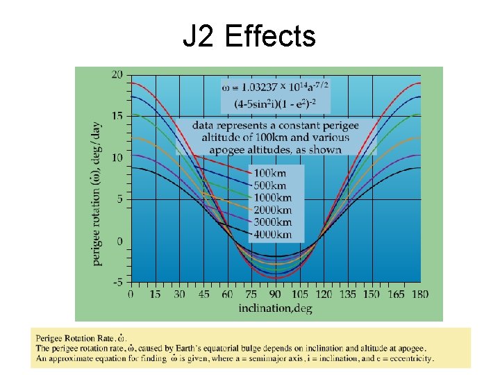 J 2 Effects 