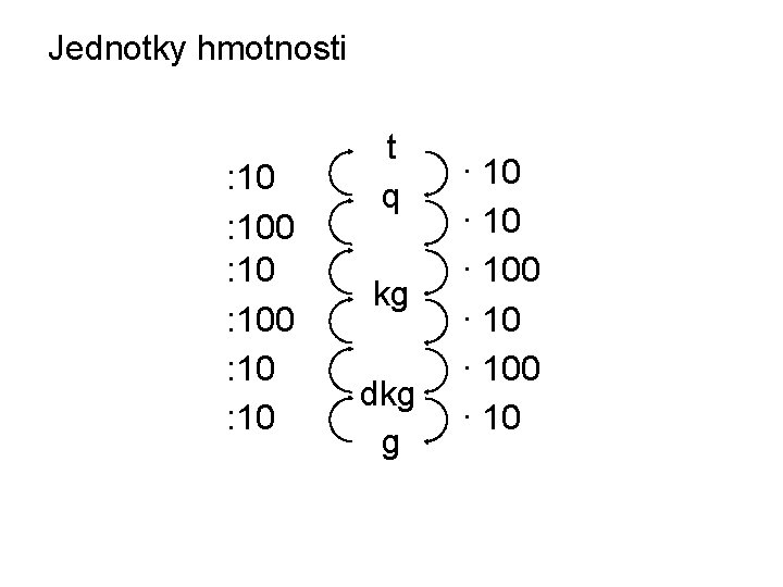 Jednotky hmotnosti : 100 : 10 t q kg dkg g · 100 ·