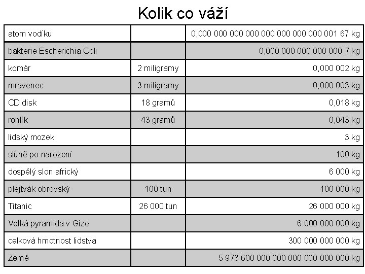 Kolik co váží atom vodíku 0, 000 000 001 67 kg bakterie Escherichia Coli