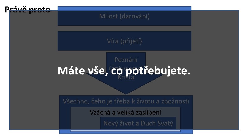 Právě proto Milost (darování) Víra (přijetí) Poznání (ἐπίγνωσις) Krista Máte vše, co potřebujete. Všechno,