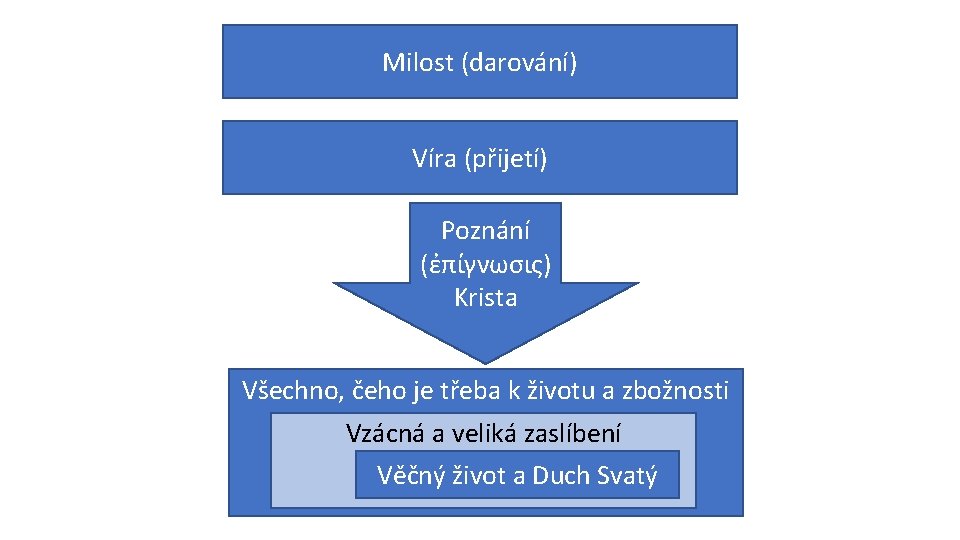 Milost (darování) Víra (přijetí) Poznání (ἐπίγνωσις) Krista Všechno, čeho je třeba k životu a