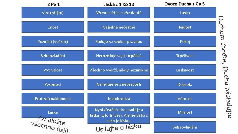 Láska z 1 Ko 13 Ovoce Ducha z Ga 5 Víra (přijetí) Všemu věří,