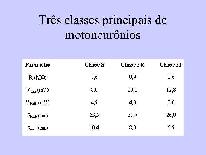 Três classes principais de motoneurônios 