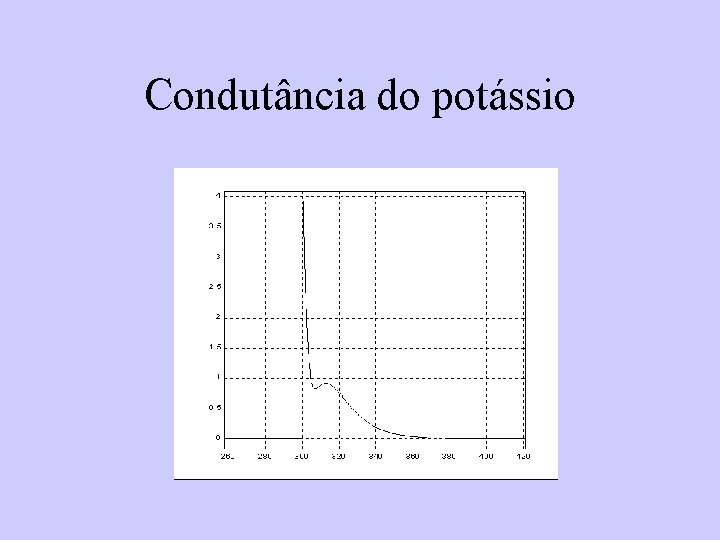 Condutância do potássio 