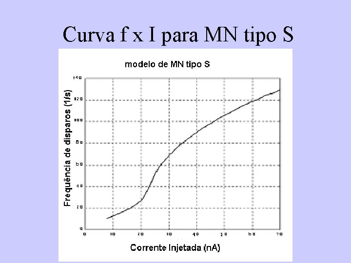 Curva f x I para MN tipo S 