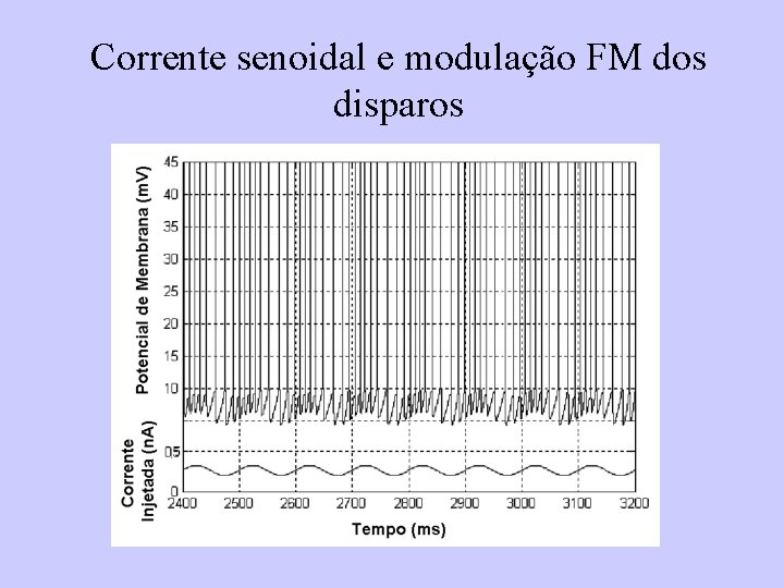 Corrente senoidal e modulação FM dos disparos 