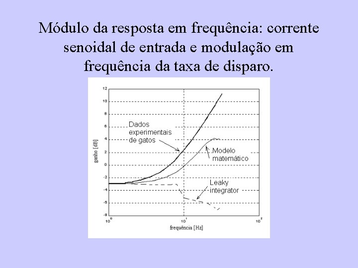 Módulo da resposta em frequência: corrente senoidal de entrada e modulação em frequência da