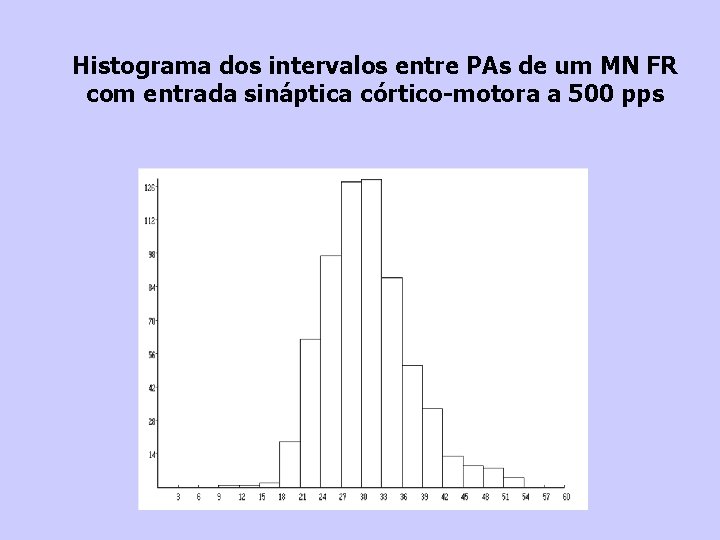 Histograma dos intervalos entre PAs de um MN FR com entrada sináptica córtico-motora a