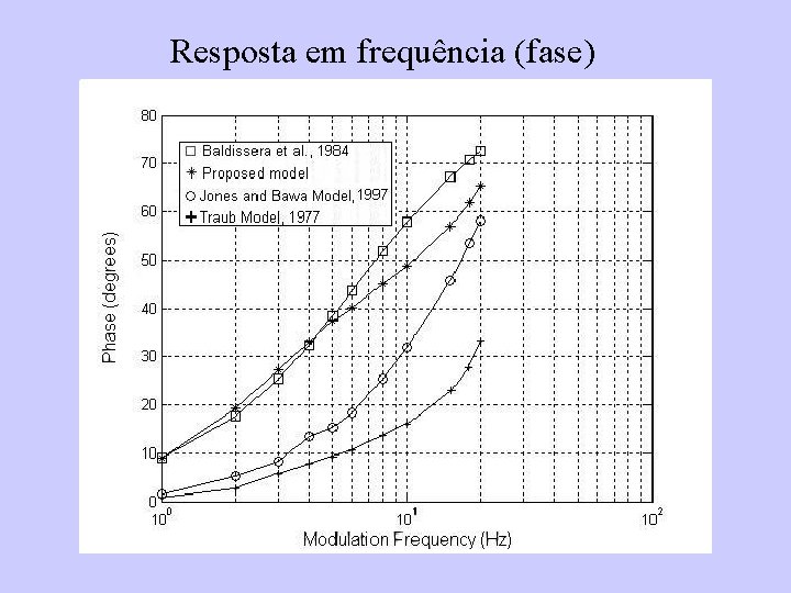 Resposta em frequência (fase) 