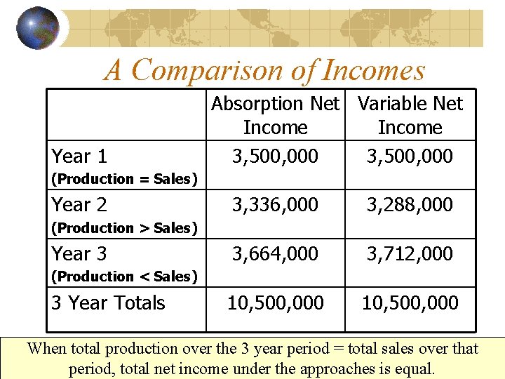 A Comparison of Incomes Year 1 Absorption Net Variable Net Income 3, 500, 000